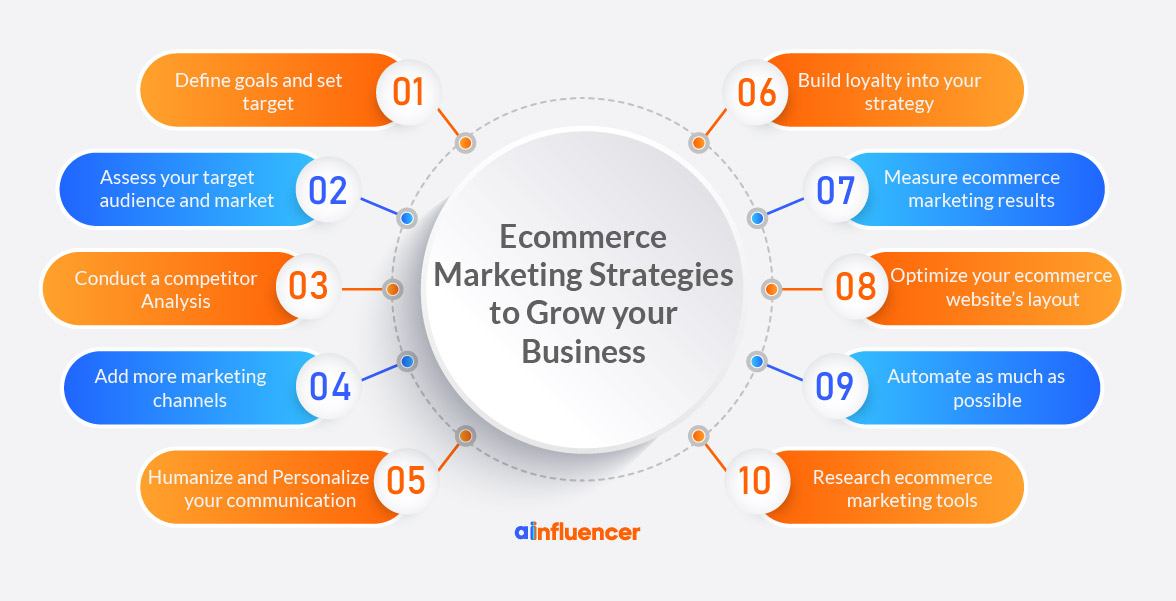 What Is Ecommerce Marketing Strategies For Driving Sales In