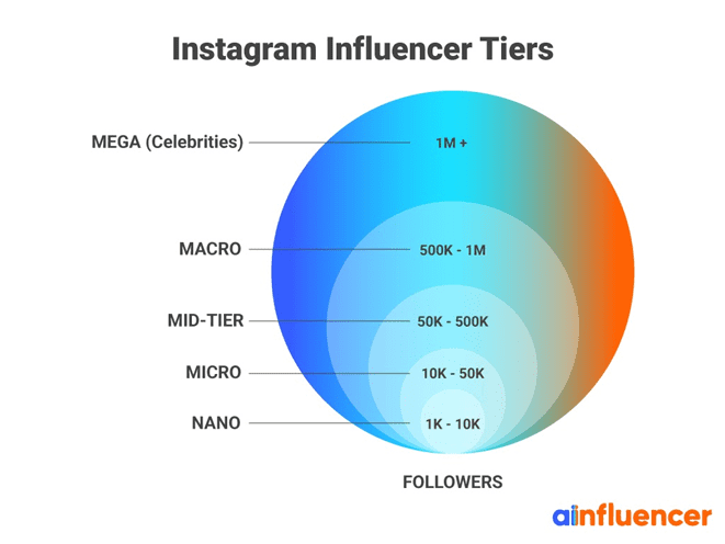 Instagram influencer tiers