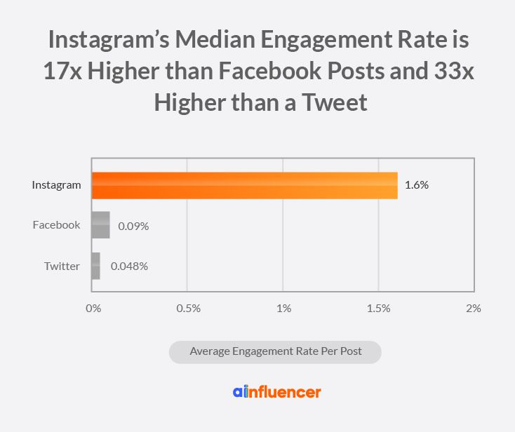 Average engagement per post in social channels