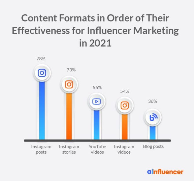 Content Formats in Order of Their Effectiveness for Influencer Marketing in 2021