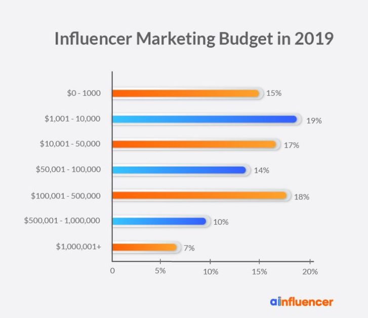 Influencer marketing budget