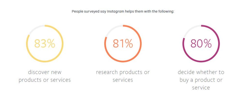 Instagram users' behavior