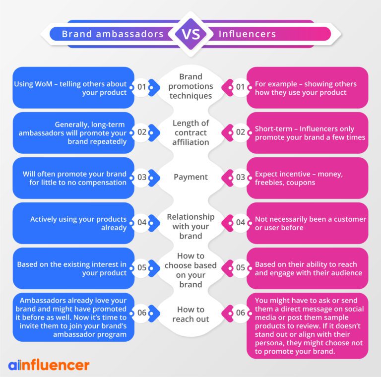 Brand Ambassadors Vs. Influencers: Similarities And Contrasts - Ainfluencer