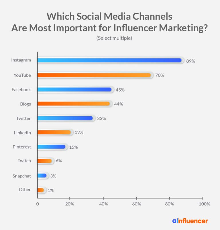 Top 15 Influencer Marketing Strategies And Ideas In 2024 + Examples