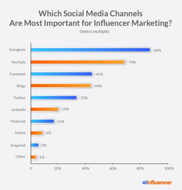 most important social media channels in order