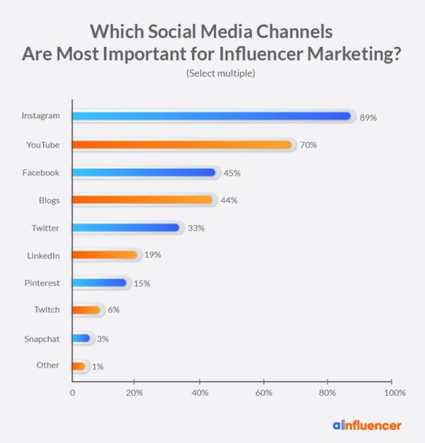 Top 15 Influencer Marketing Campaigns To Inspire You In 2023