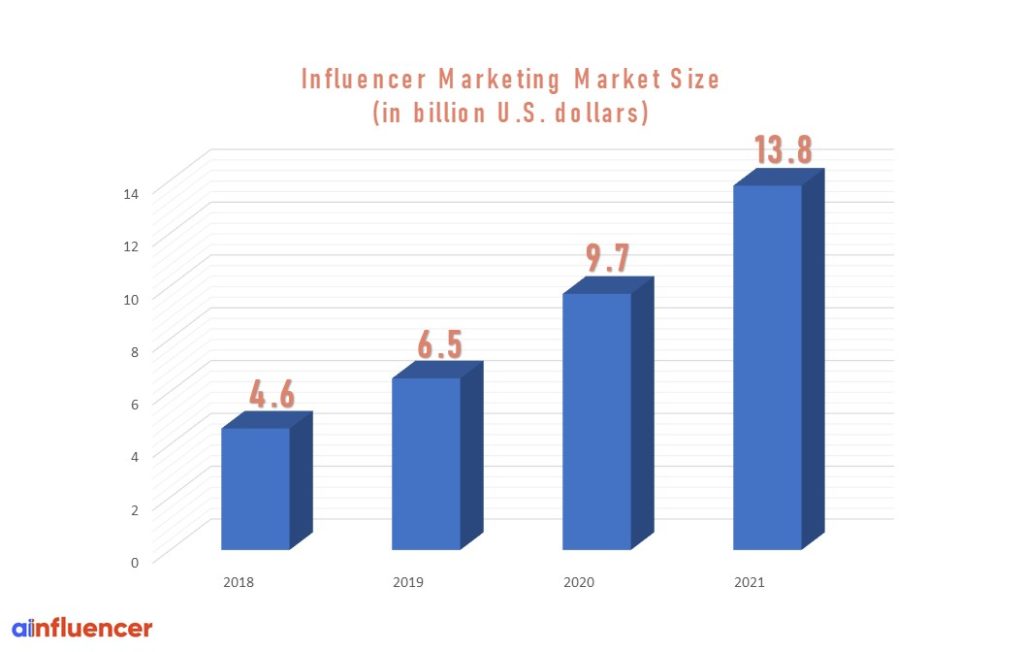 Influencer Marketing Market Size