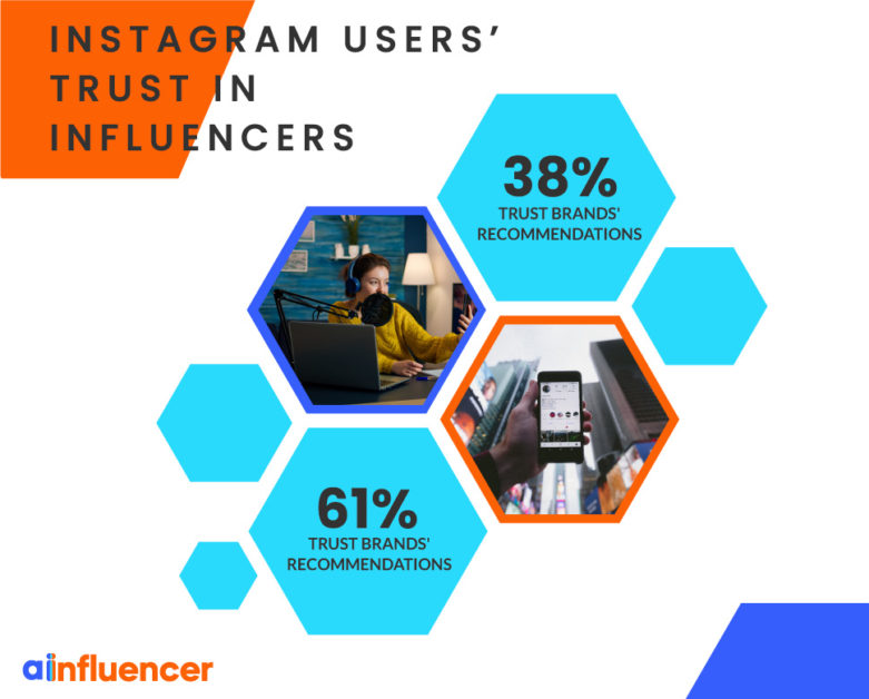 Instagram-users’-trust-in-influencers