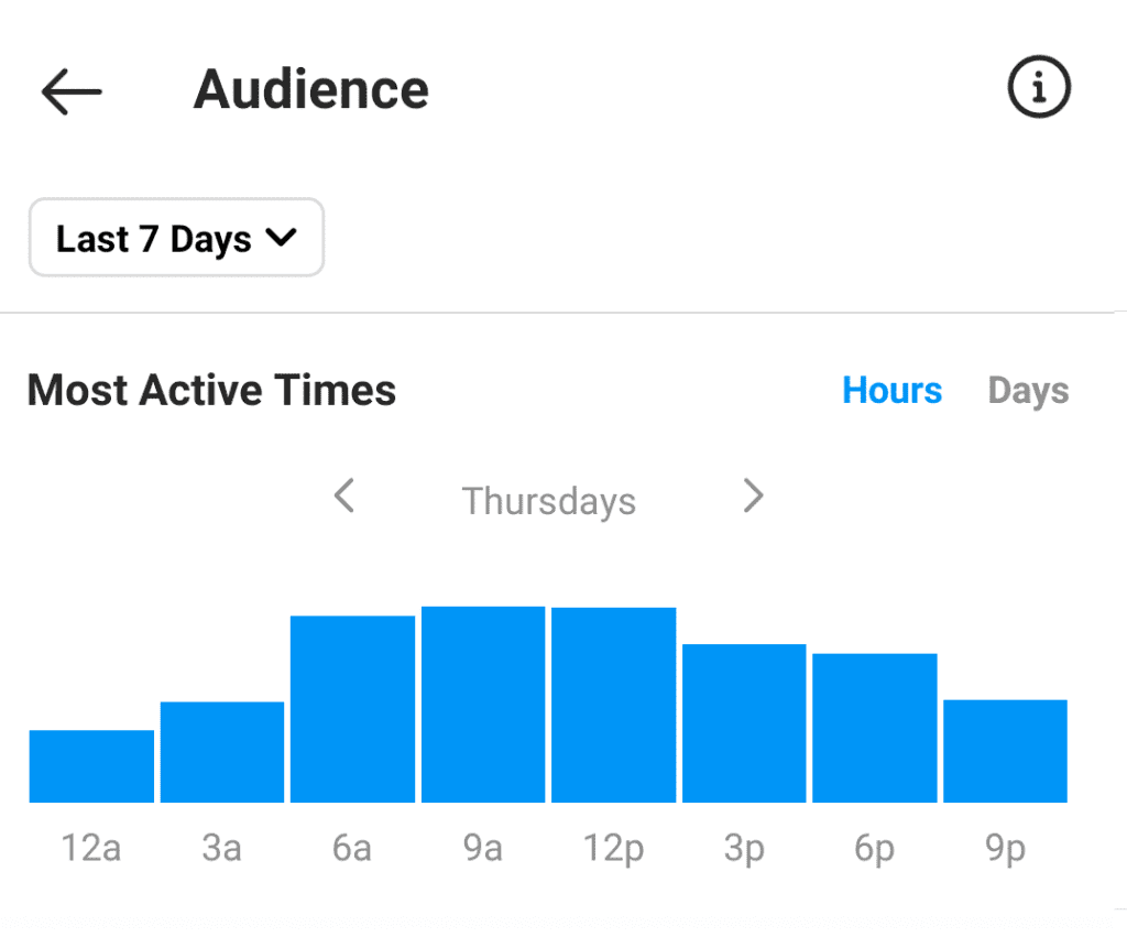 Most active times of Instagram