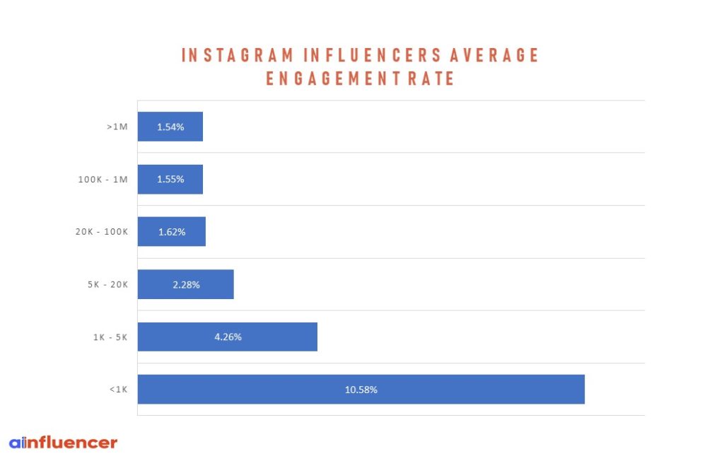 influencer average engagement rate