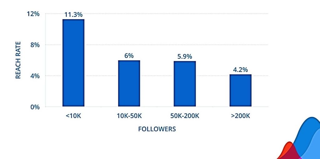 reach rate chart 