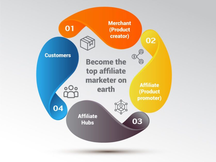 Affiliate marketing consists of four major elements.