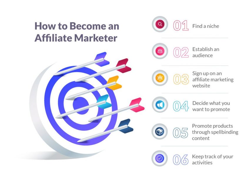 You can become an affiliate marketer by taking these six steps.