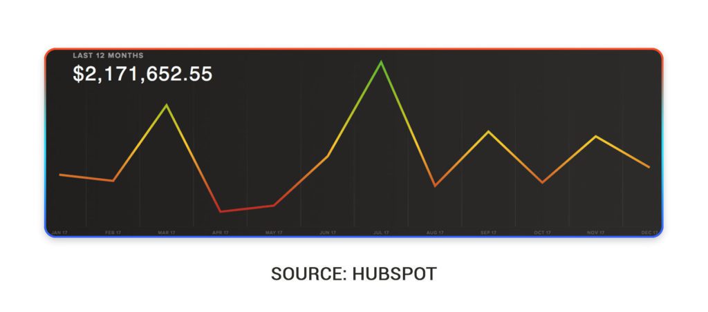 This is an example of affiliate marketing income chart.