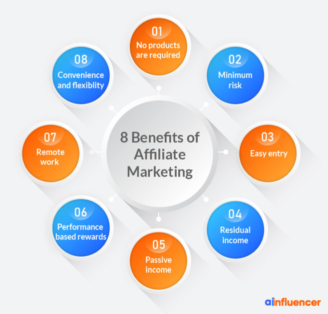 Affiliate Marketing in 2023 + Best Affiliate Programs