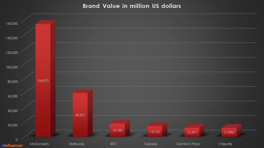 brand value in million U.S dollars