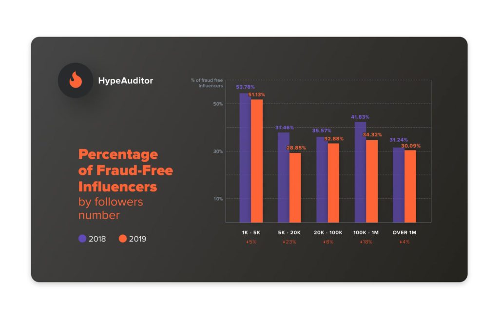 HypeAuditor's research proves that influencer audit is essential before signing an agreement with them.