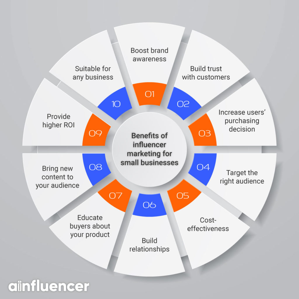 How Your Small Business Can Benefit From Social Influencer