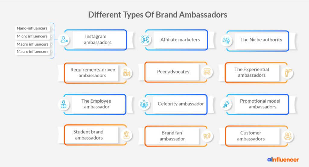 Different Types Of Brand Ambassadors