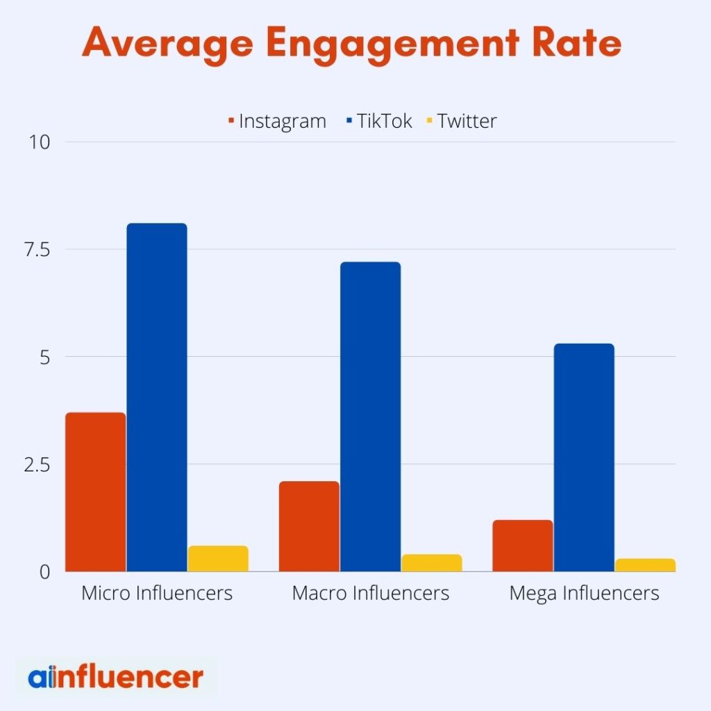 Micro influencers have a higher engagement rate 