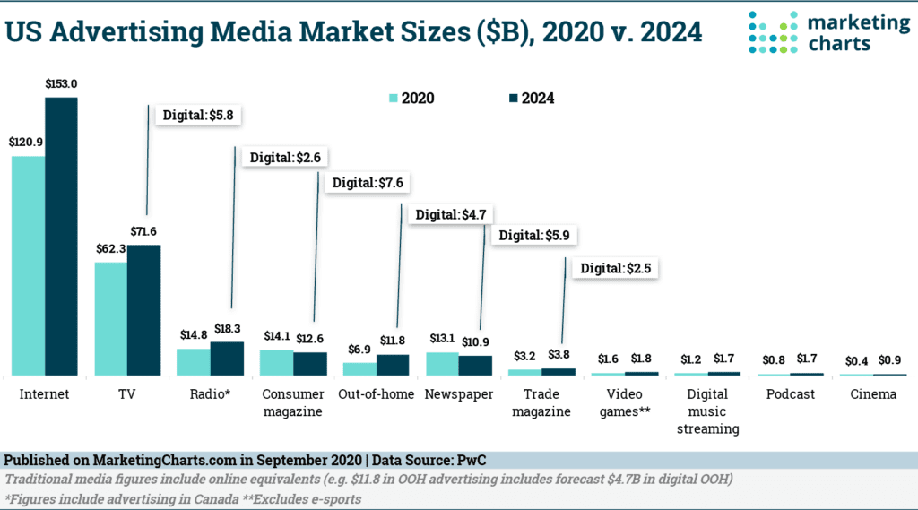 ad marketing chart