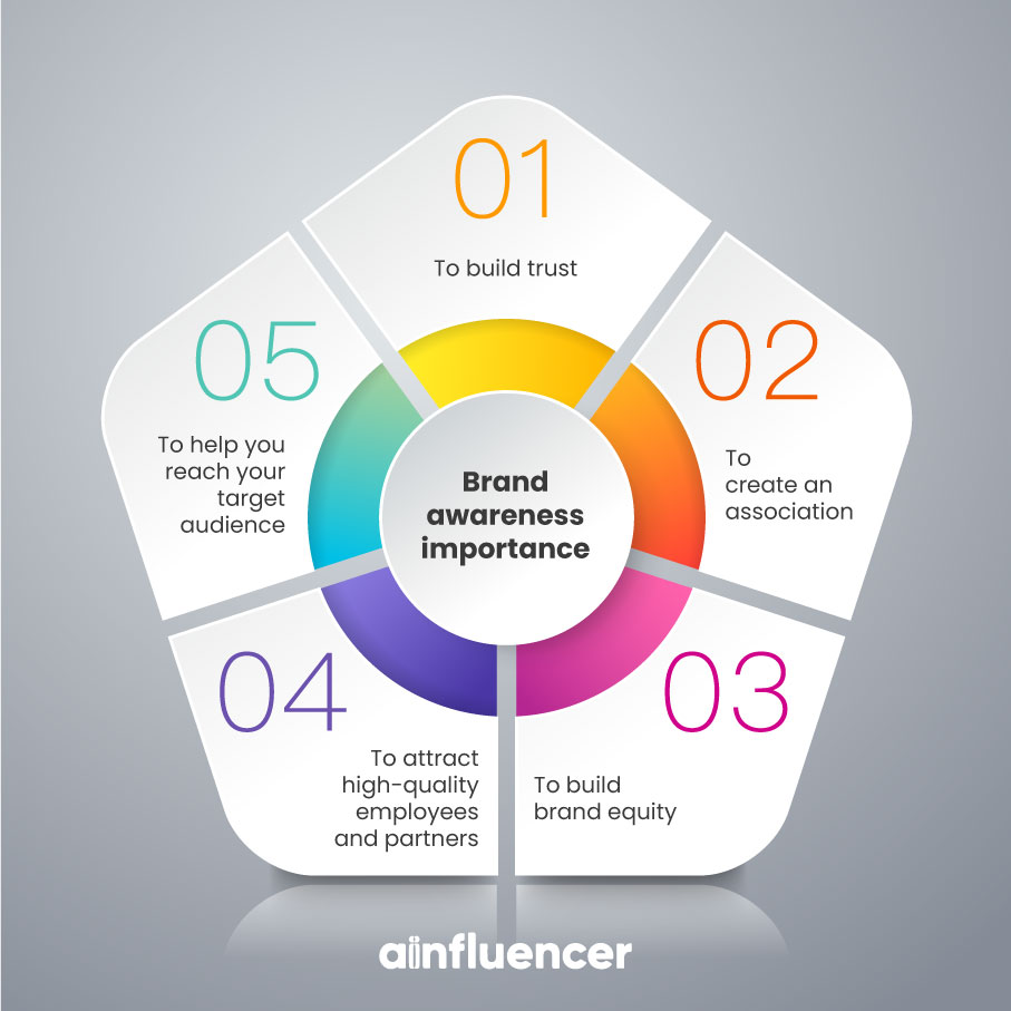 The Importance Of Brand Building And How To Create A Brand