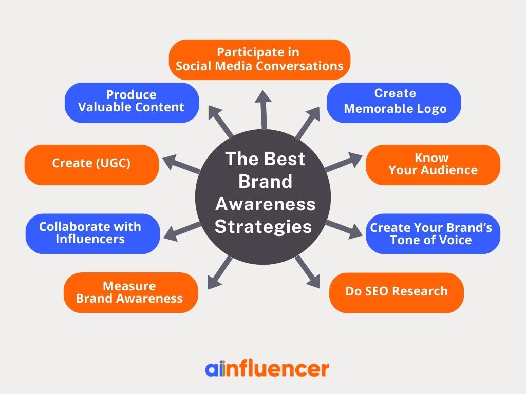 Brand awareness strategies