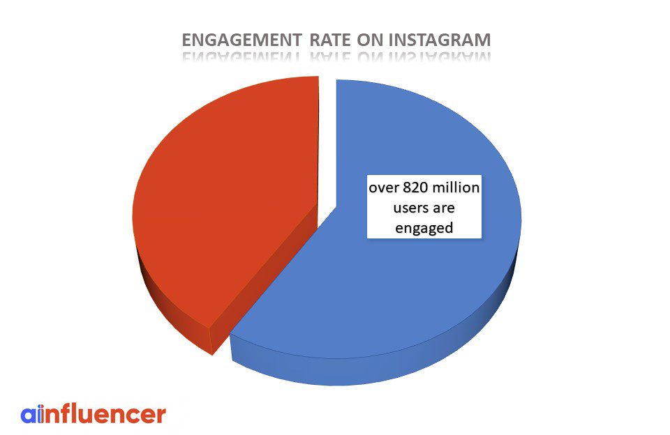 engagement rate on Instagram