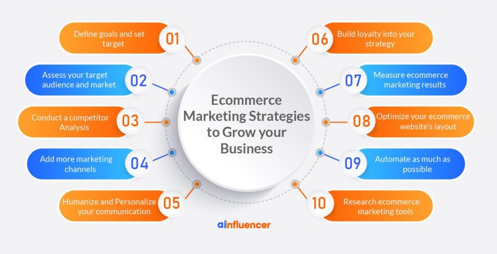 Ecommerce Marketing Strategies to Grow your Business