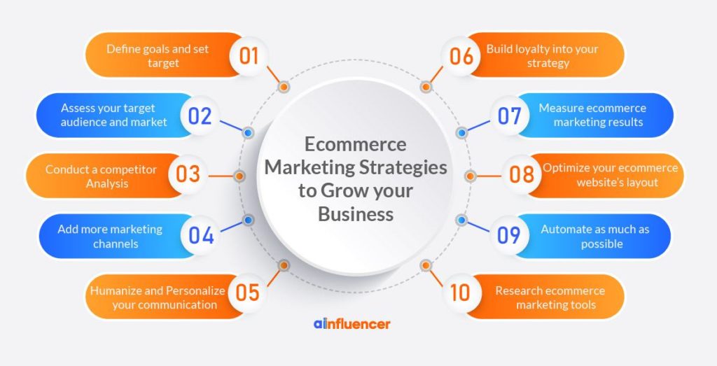 Strategies for Successful E-commerce Marketing