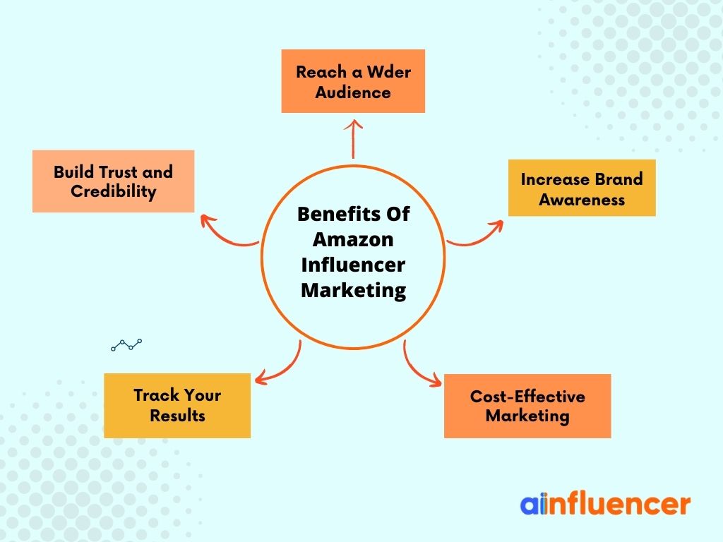 benefits of amazon influencer marketing