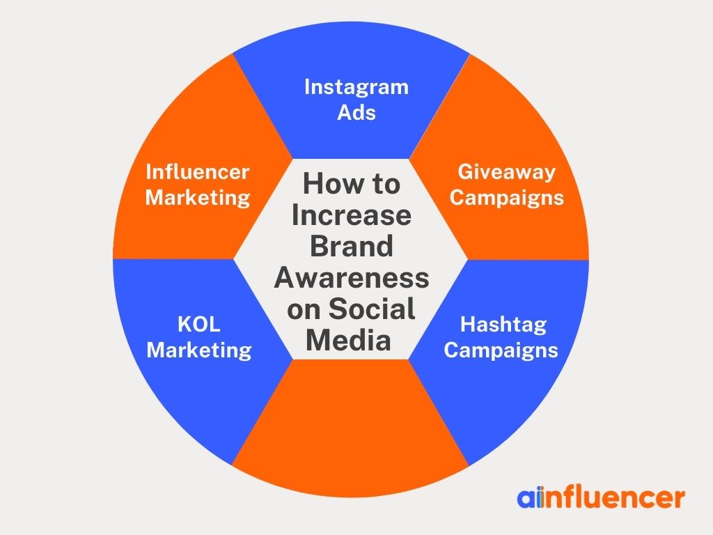 Increase brand awareness on social media