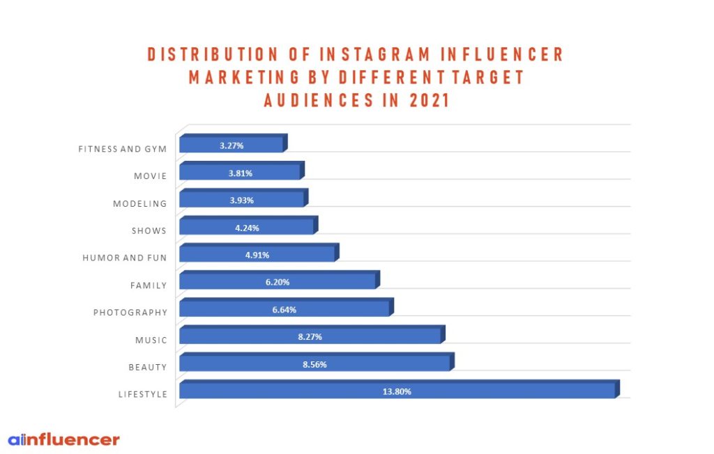distribution of Instagram influencer marketing by different target audiences