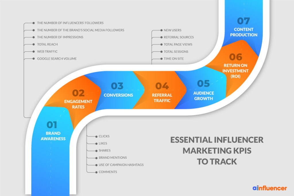  7 KPIs to measure the success of the Instagram Influencer Marketing campaign? It's critical to understand how to evaluate the success of an influencer marketing campaign, and you'll need key performance indicators (KPIs) to do so.  Are you looking for essential influencer marketing KPIs to track? We’ve put a list of them below. Let’s dive in!