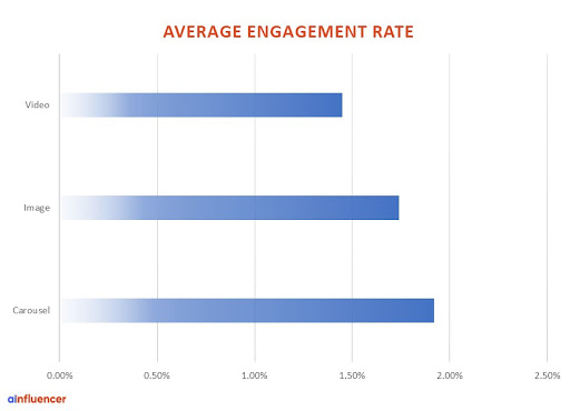 Average engagement rate