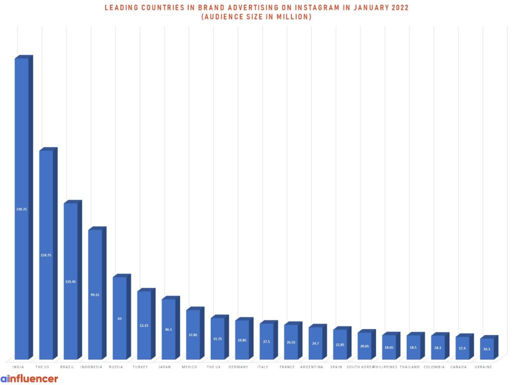 leading countries in brand advertising on Instagram