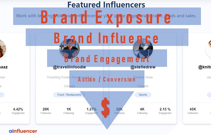 buyer’s journey-  brand exposure, brand influence, and brand engagement