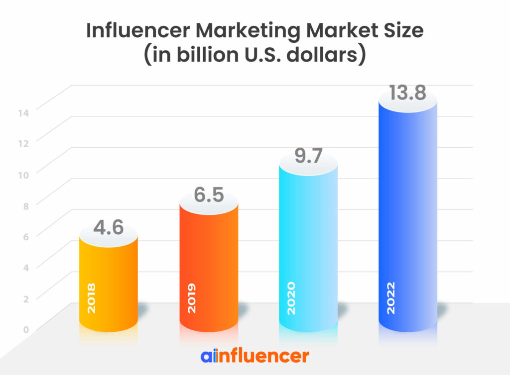 Influencer marketing market size
