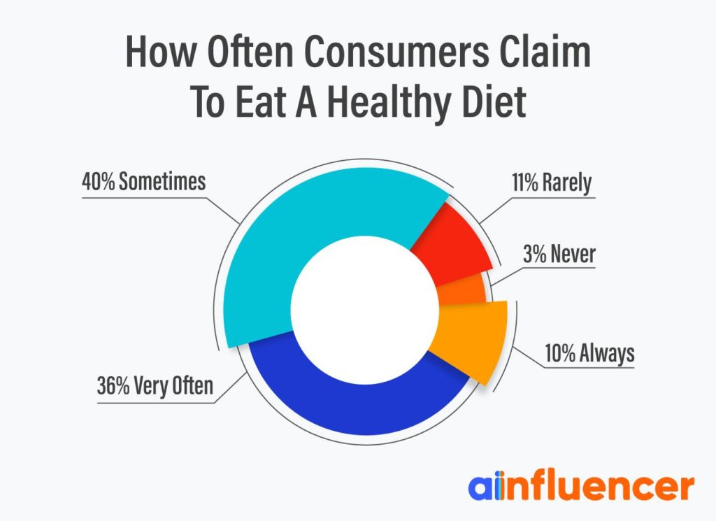 How often consumers eat healthy food