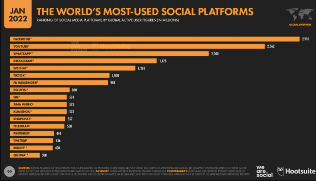 The most used social platforms