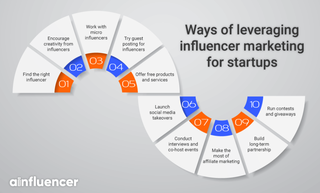 How To Leverage Influencer Marketing For Startups [2024 Update]