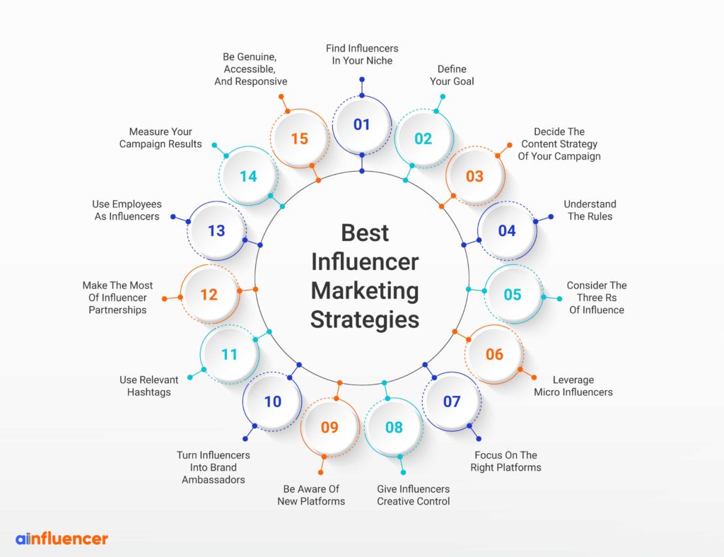 5 Powerful Tactics to Crush Your Influencer Marketing Strategy