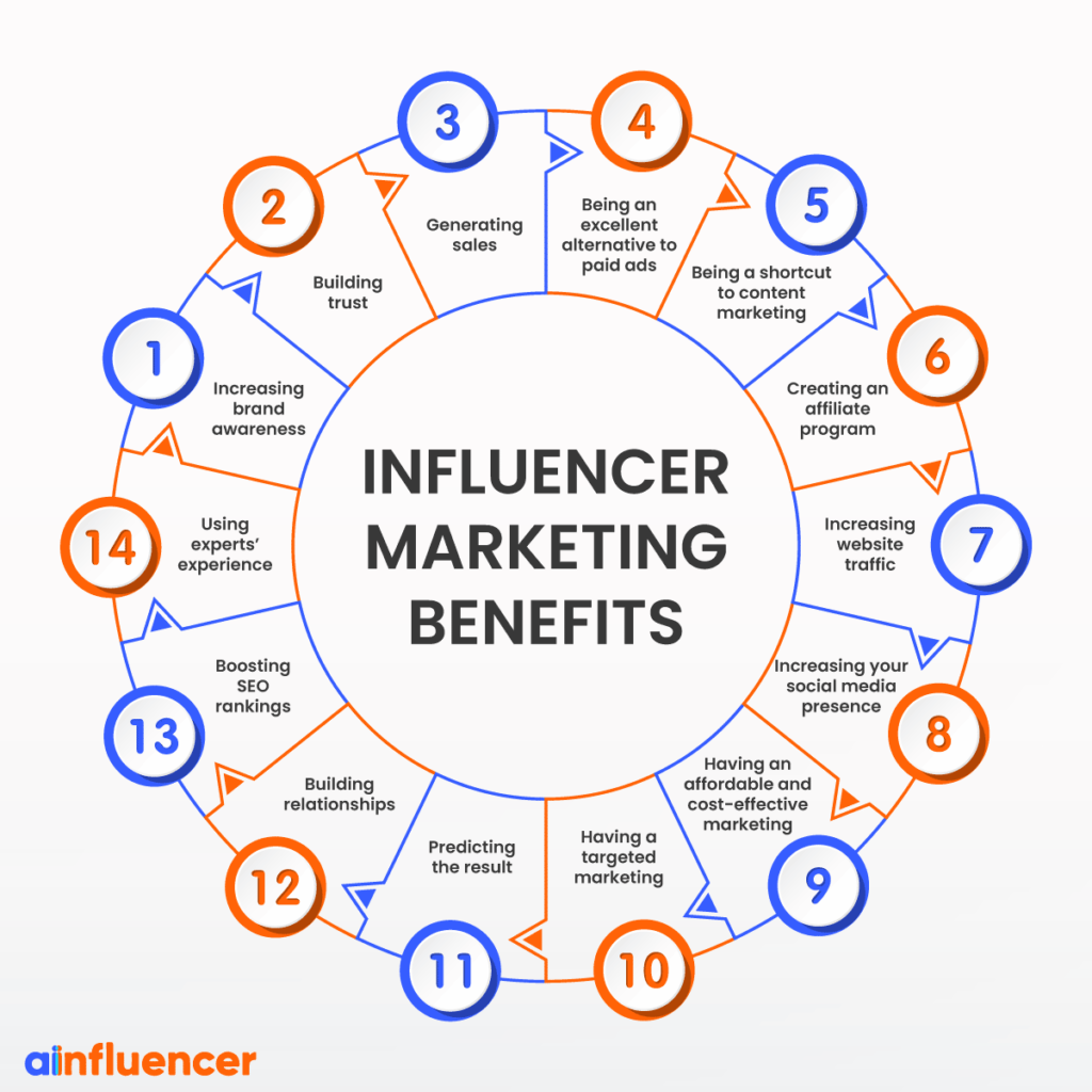 Influencer Marketing - Content Writing Services