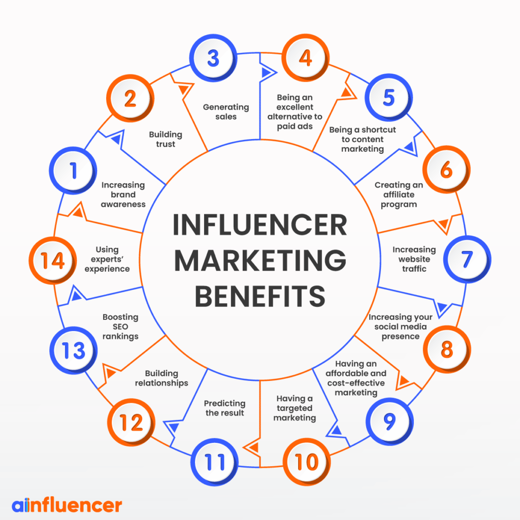 5 Influencer Marketing Strategies to Increase Brand Awareness -  Business2Community