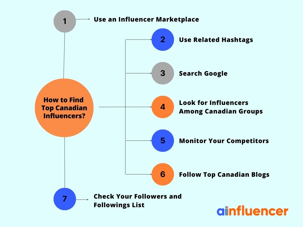 How to Find the Top Canadian Influencers?