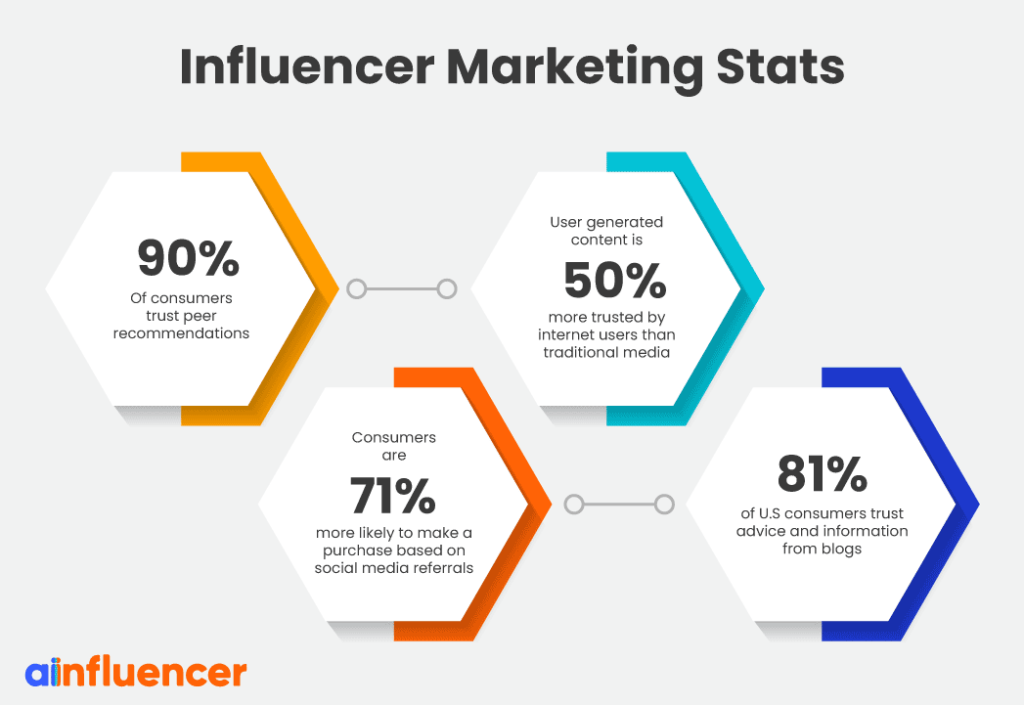 Influencer Marketing Strategy