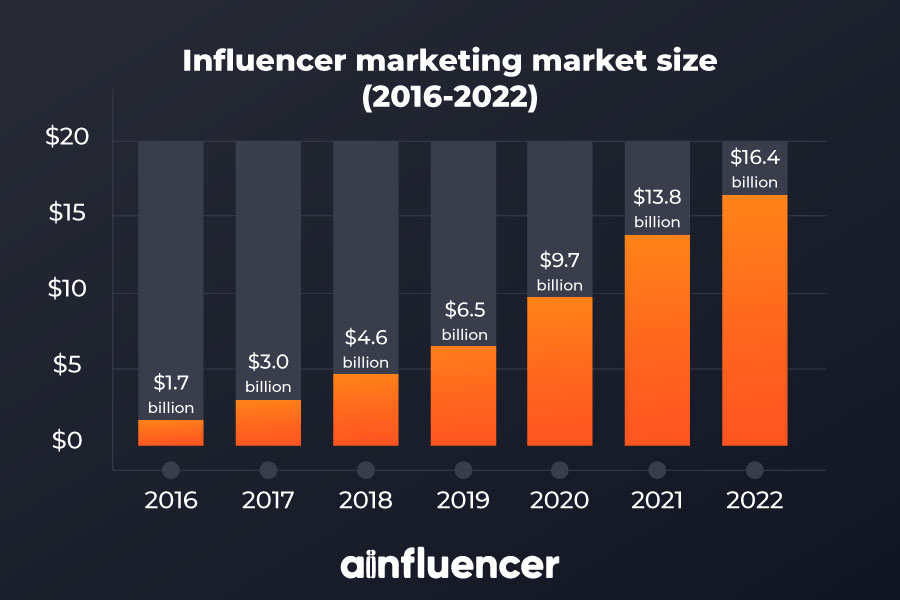 Influencer Marketing (2022) - Best Practices and Strategies