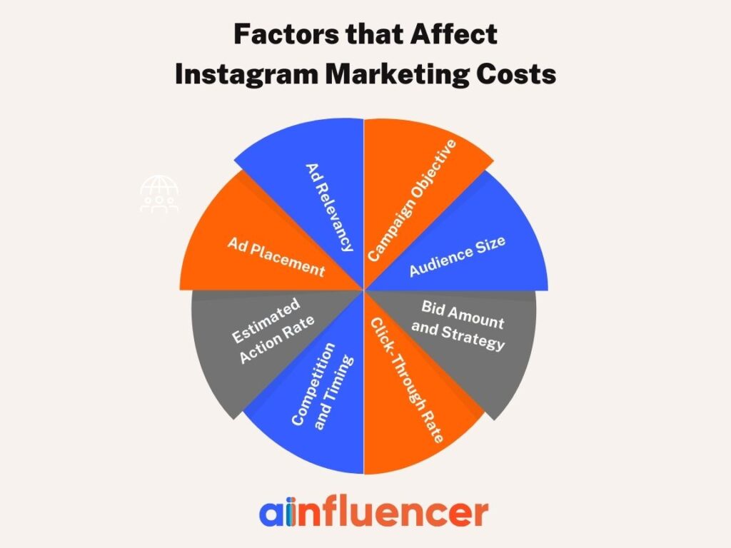 factors influencing Instagram advertising costs