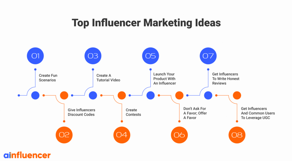 Influencer Marketing (2022) - Best Practices and Strategies