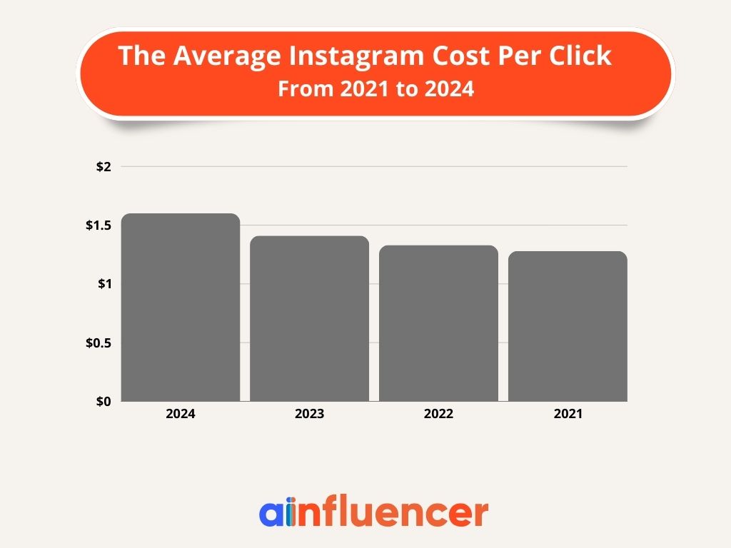 Average CPC price for Instagram ads